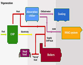 CHP: combined heat & power - tri-generation refrigeration